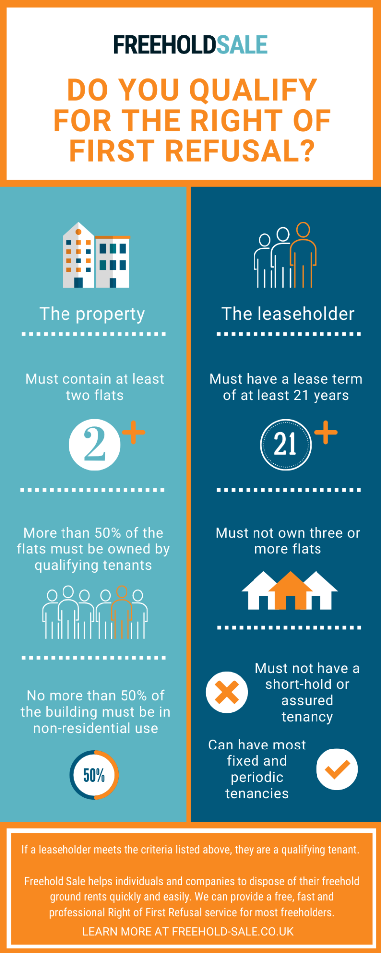 Qualifying criteria for the right of first refusal