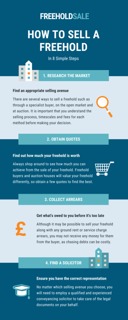 How to sell a freehold in 8 simple steps infographic - steps 1 to 4